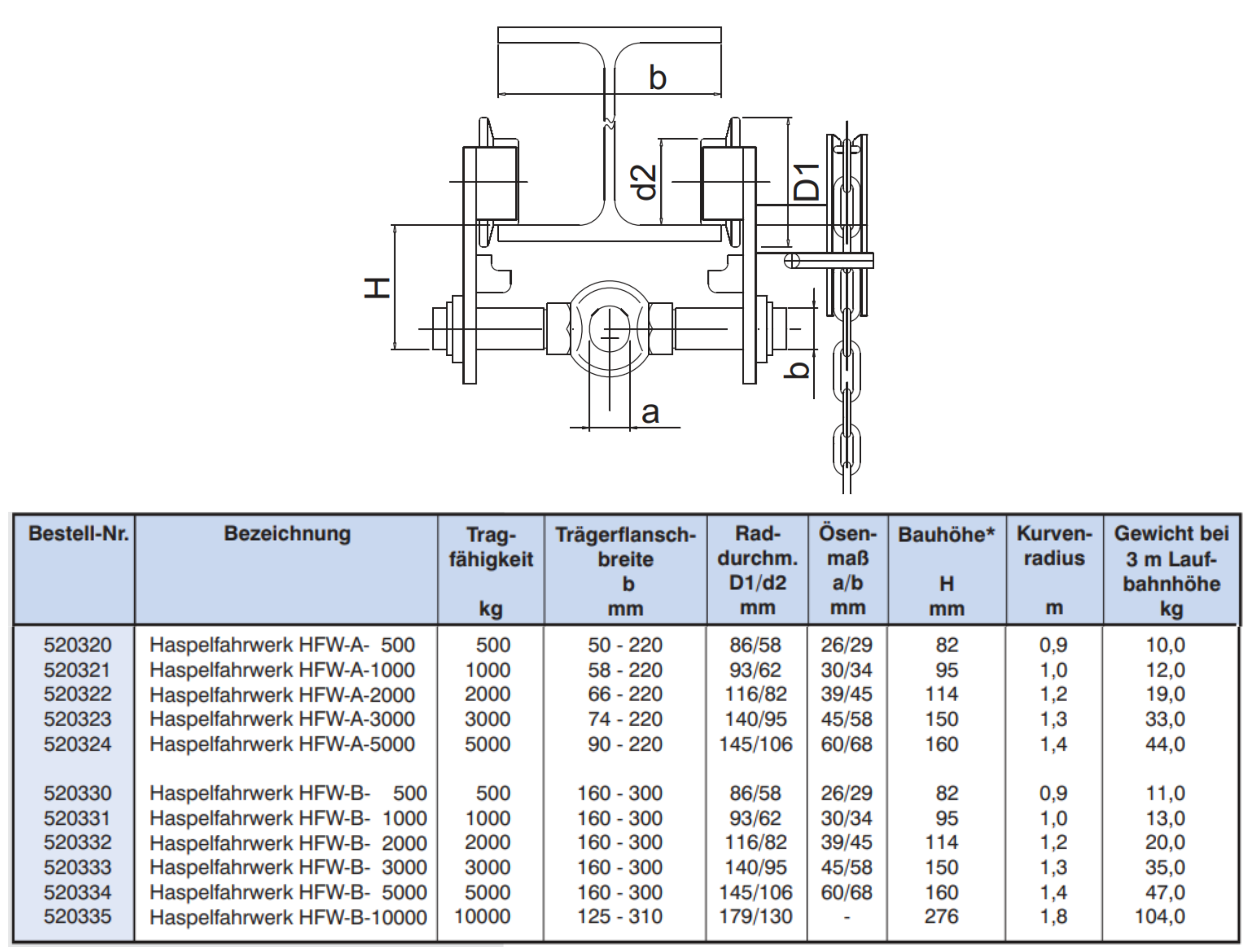 HFW Technische Daten